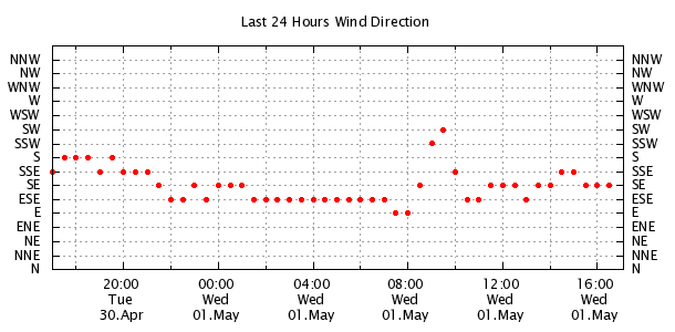 Wind Direction Last 24 hours