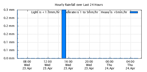 Rainfall rate last 24 hours