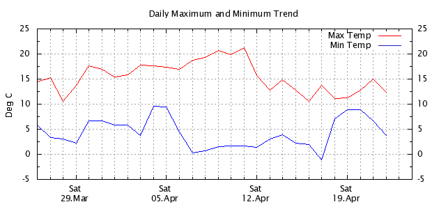 Last 4 weeks Air temp